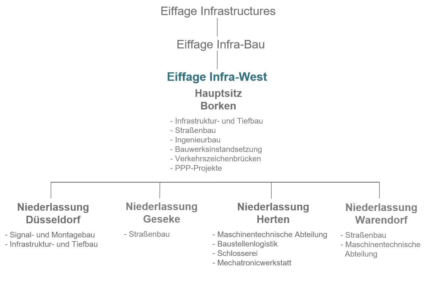 Struktur EIW